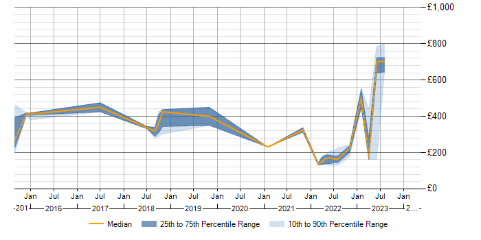 Daily rate trend for Proactive Maintenance in the East Midlands