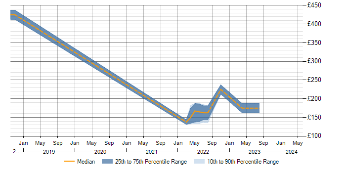 Daily rate trend for Proactive Maintenance in Northampton