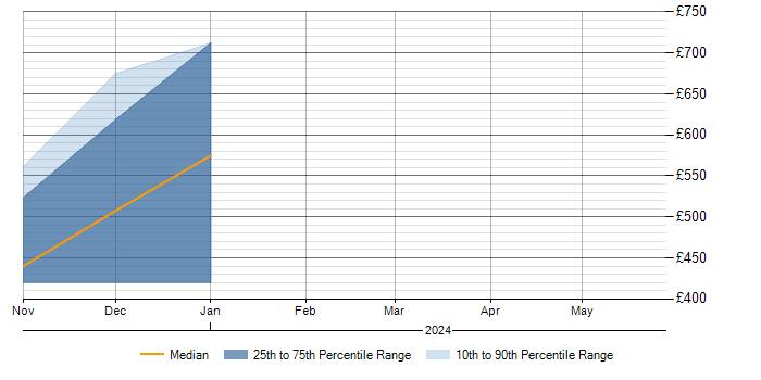 Daily rate trend for Proactive Monitoring in Corsham