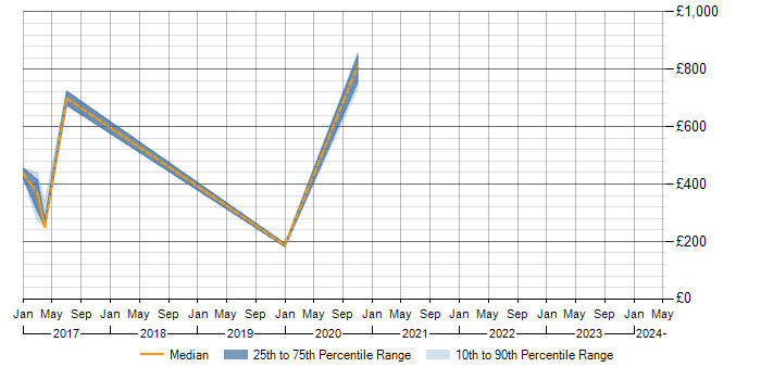 Daily rate trend for Proactive Monitoring in Devon