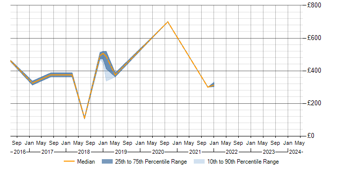Daily rate trend for Proactive Monitoring in Northamptonshire