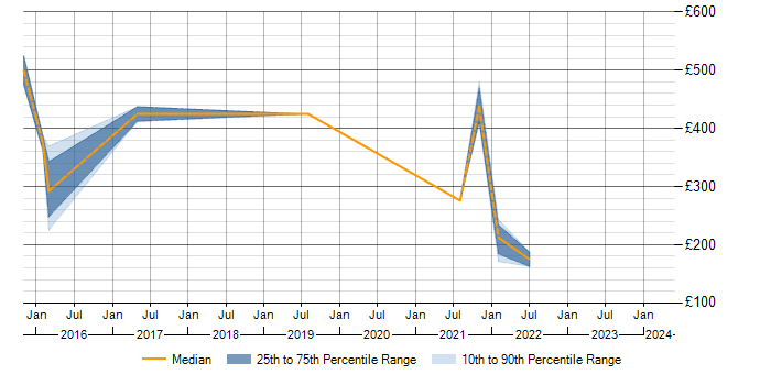 Daily rate trend for Problem Management in Preston