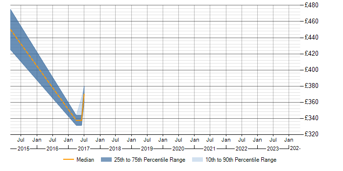 Daily rate trend for Problem Management in Tunbridge Wells