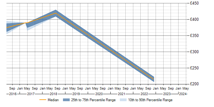 Daily rate trend for Problem Manager in Bedfordshire