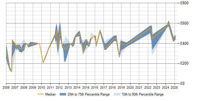 Daily rate trend for Process Improvement in Dorset