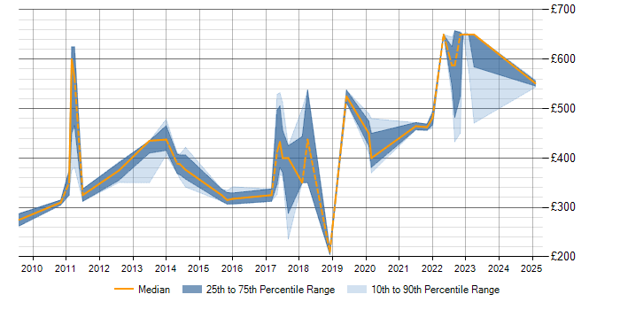 Daily rate trend for Product Management in Buckinghamshire