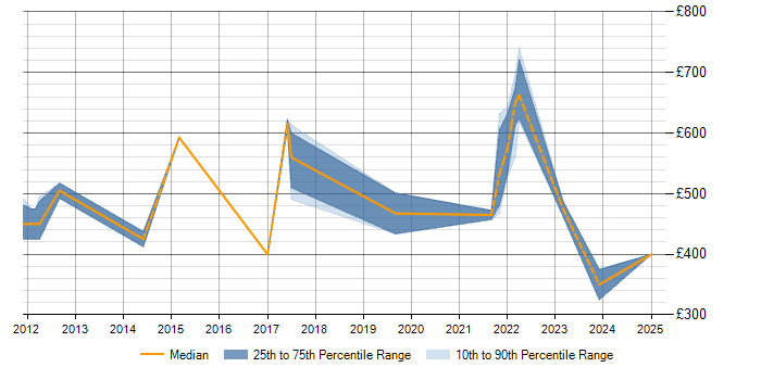 Daily rate trend for Product Management in Warwickshire