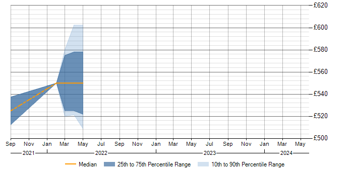 Daily rate trend for Product Owner in Gloucestershire