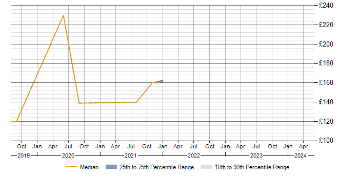 Daily rate trend for Programme Management in Devizes