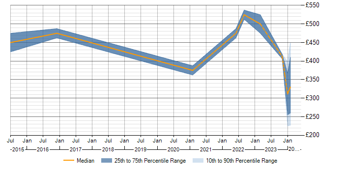 Daily rate trend for Project Change Manager in Gloucestershire