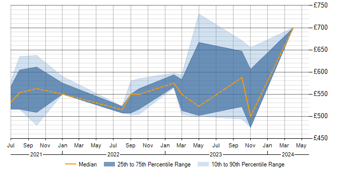 Daily rate trend for Project Delivery in Perthshire