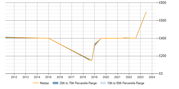 Daily rate trend for Project Delivery in South Lanarkshire