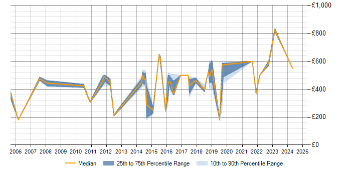 Daily rate trend for Project Governance in Hertfordshire