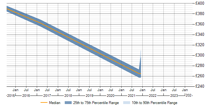 Daily rate trend for Project Planning in Chesterfield