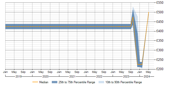 Daily rate trend for Project Planning in Worcester