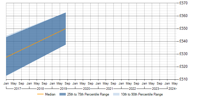 Daily rate trend for Project Portfolio Consultant in the UK