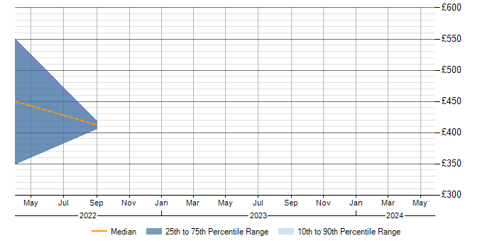 Daily rate trend for Prometheus in Basingstoke