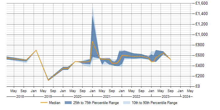 Daily rate trend for Prometheus in the Midlands