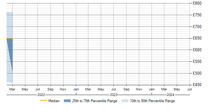 Daily rate trend for Protocol Buffers in Basingstoke