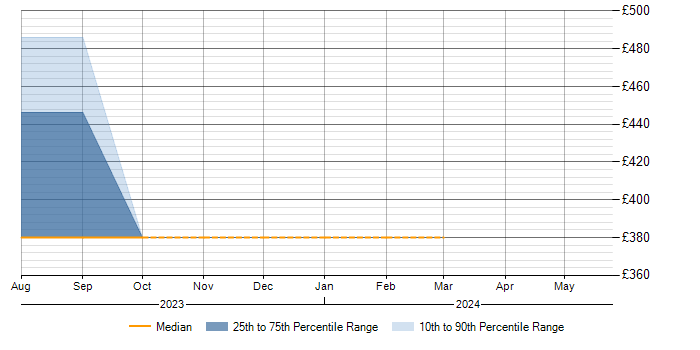 Daily rate trend for PuTTY in South London