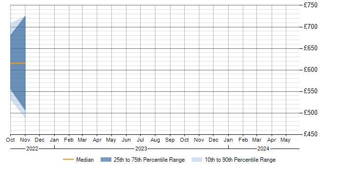 Daily rate trend for PyArrow in England