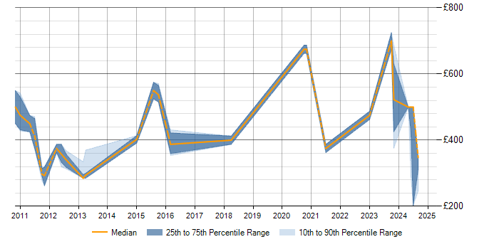 Daily rate trend for PyUnit in the UK