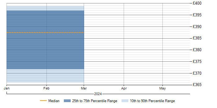 Daily rate trend for QA in Lanarkshire