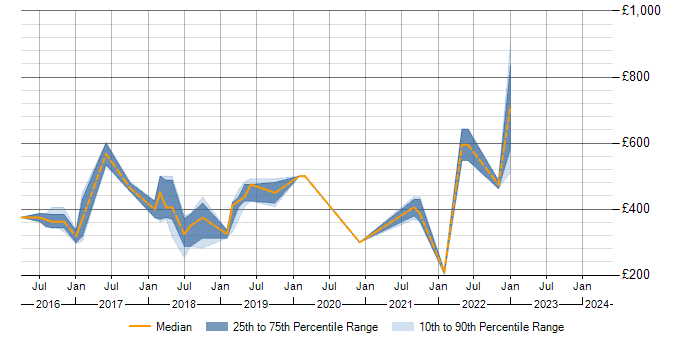 Daily rate trend for Qlik Sense in the Midlands