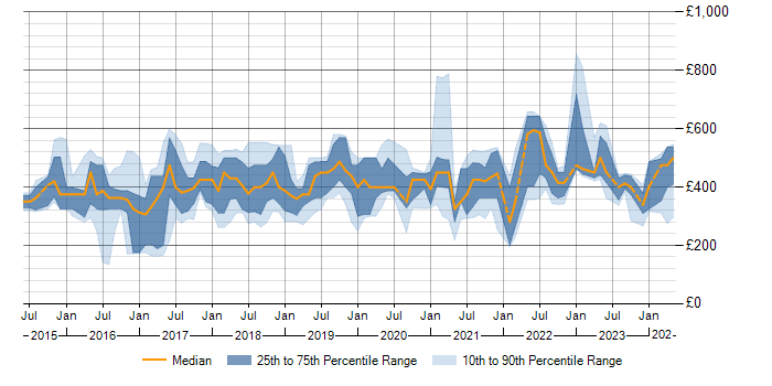 Daily rate trend for Qlik Sense in the UK excluding London