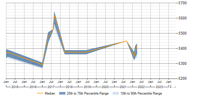 Daily rate trend for QlikView in Bedfordshire