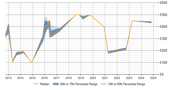 Daily rate trend for QlikView in Cambridgeshire