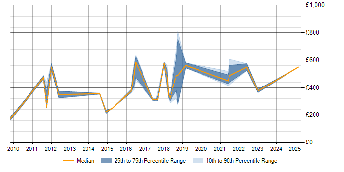 Daily rate trend for Quality Management in Warwickshire