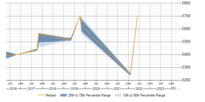 Daily rate trend for Qualys in Buckinghamshire