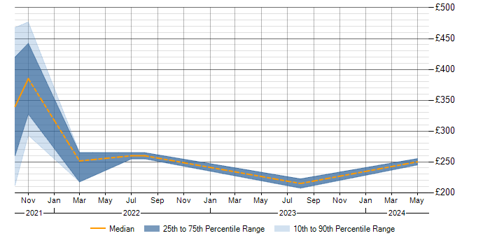 Daily rate trend for Qualys in Reigate
