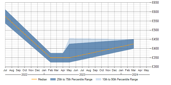 Daily rate trend for Qualys in Warwickshire