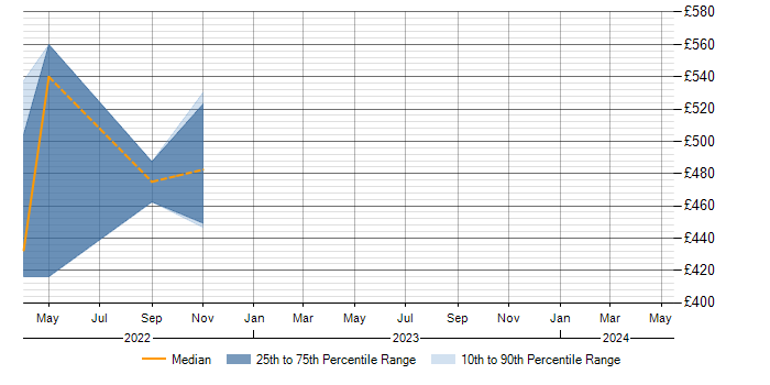 Daily rate trend for RabbitMQ in Northern Ireland