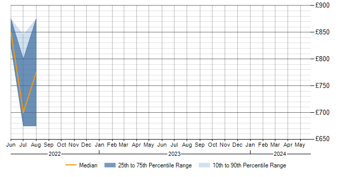 Daily rate trend for Radare in England