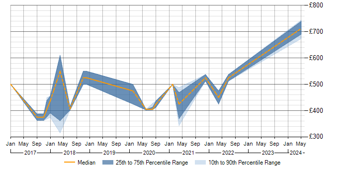 Daily rate trend for RAML in the North of England