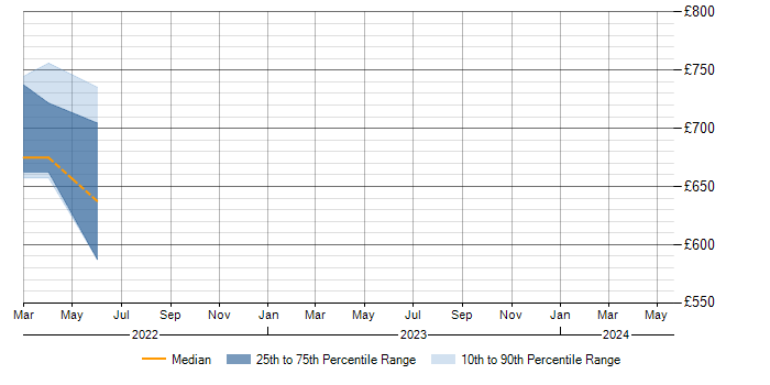 Daily rate trend for Rancher in Hampshire