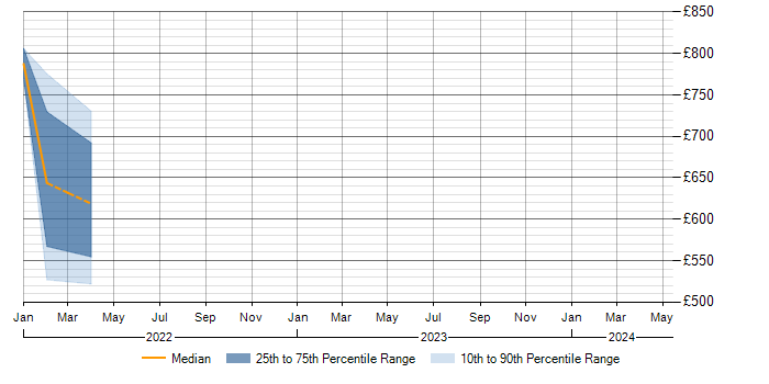 Daily rate trend for Rancher in Reading