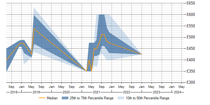 Daily rate trend for Rancher in Scotland