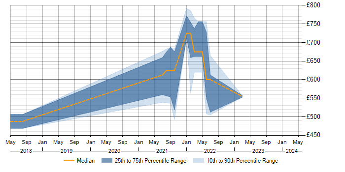 Daily rate trend for Rancher in the South East