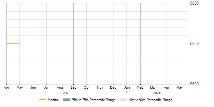 Daily rate trend for Rational DOORS in Worcester
