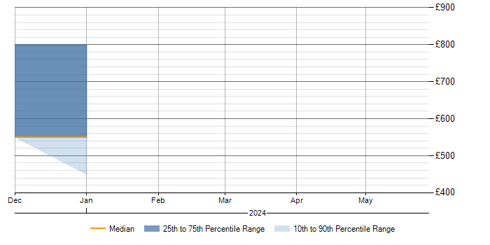 Daily rate trend for Ray Tracing in England