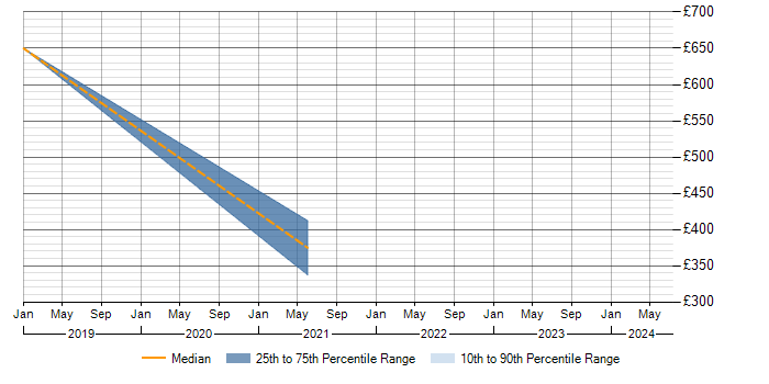 Daily rate trend for RBAC in Basingstoke