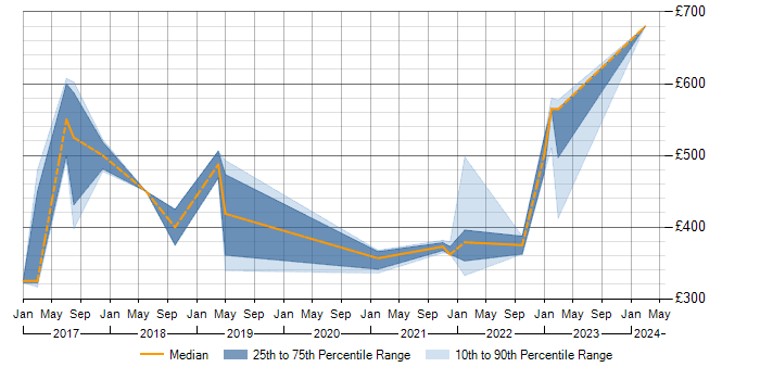 Daily rate trend for RBAC in Cheshire