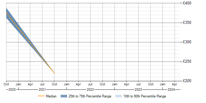 Daily rate trend for Records Management in Oxfordshire