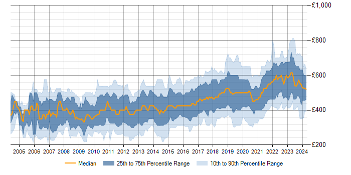Daily rate trend for Red Hat Enterprise Linux in the UK