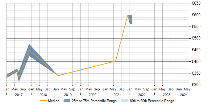 Daily rate trend for Refactoring in Slough