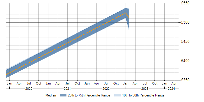 Daily rate trend for Reference Data in Derbyshire